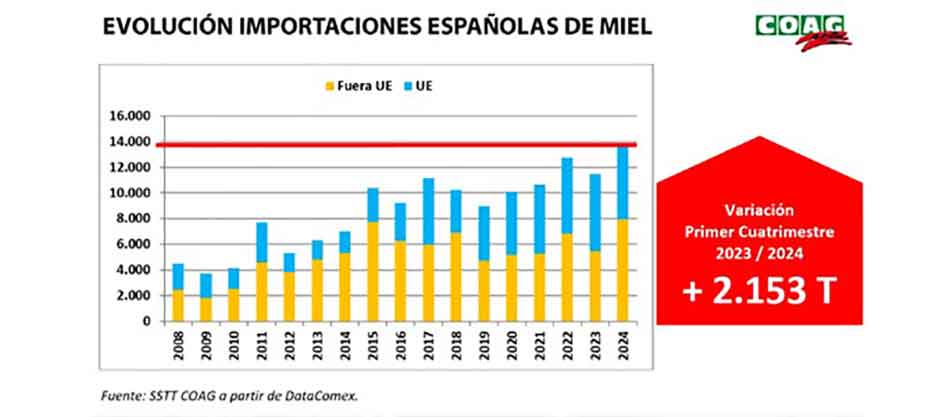 evolucion importaciones miel