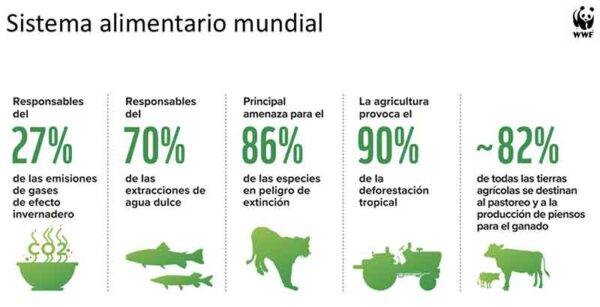 WWF - Sistema alimentario mundial