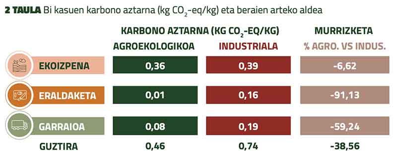 Tomate - Bi kasuen karbono aztarna (kg CO2-eq/kg) eta beraien arteko aldea