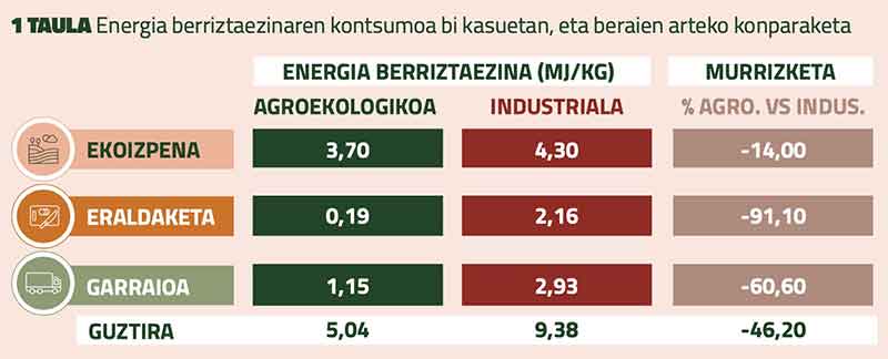 Tomate - Energia berriztaezinaren kontsumoa bi kasuetan, eta beraien arteko konparaketa