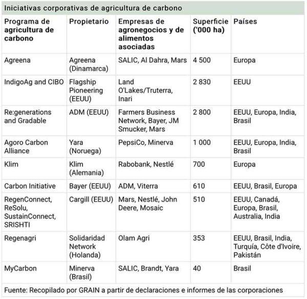 GRAIN - Iniciativas corporativas de agricultura de carbono